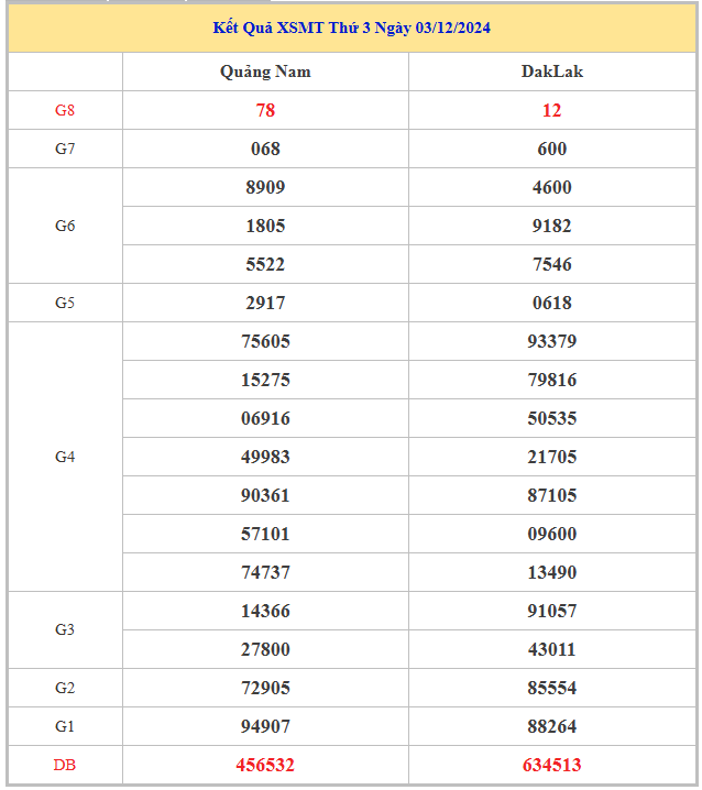 Bảng kết quả XSMT hôm nay thứ 3 trong lần mở thưởng gần đây nhất