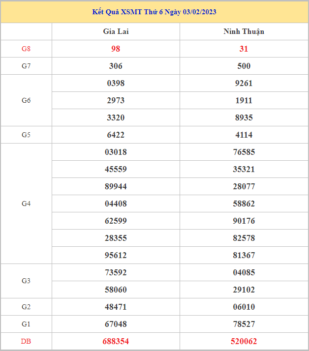 Bảng kết quả XSMT hôm nay thứ 6 trong lần mở thưởng gần đây nhất