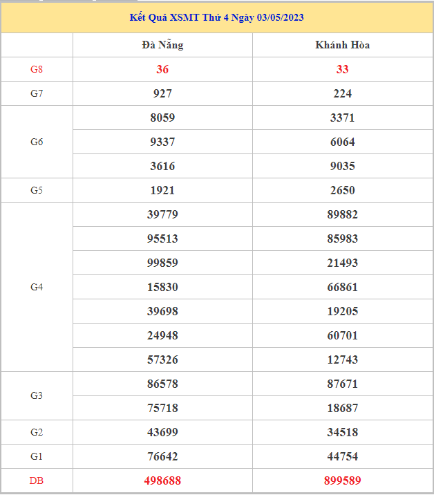 Bảng kết quả XSMT hôm nay thứ 4 trong lần mở thưởng gần đây nhất