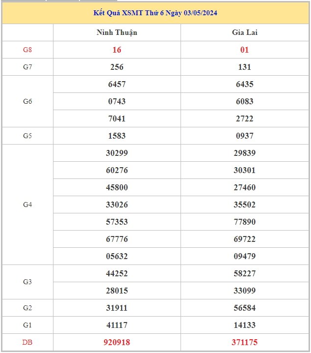 Bảng kết quả XSMT hôm nay thứ 6 trong lần mở thưởng gần đây nhất