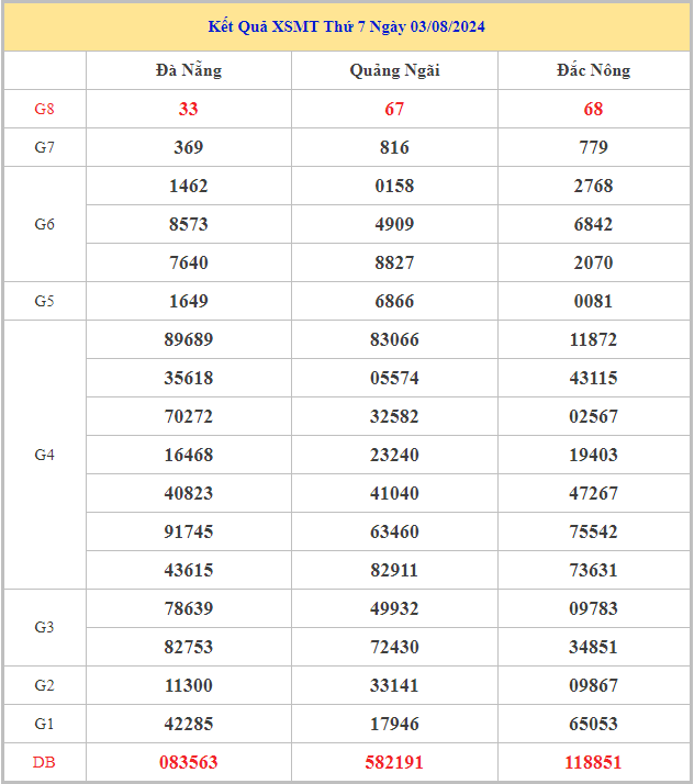 Bảng kết quả XSMT hôm nay thứ 7 trong lần mở thưởng gần đây nhất