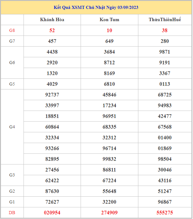 Bảng kết quả XSMT hôm nay chủ nhật trong lần mở thưởng gần đây nhất