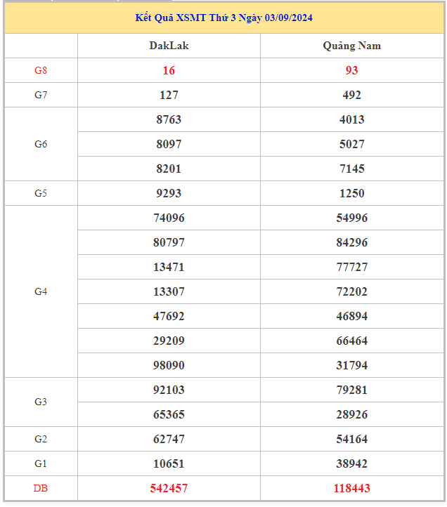 ​​​  Bảng kết quả XSMT hôm nay thứ 3 trong lần mở thưởng gần đây nhất