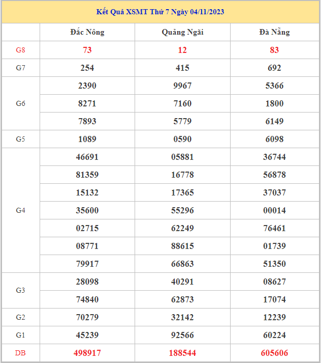 Bảng kết quả XSMT hôm nay thứ 7 trong lần mở thưởng gần đây nhất
