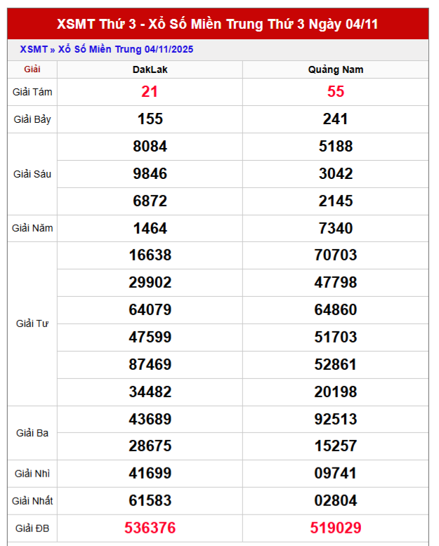 Bảng kết quả KQMT thứ 3 trong lần mở thưởng gần đây nhất
