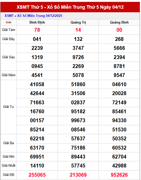 Dự đoán XSMT 11/12/2025