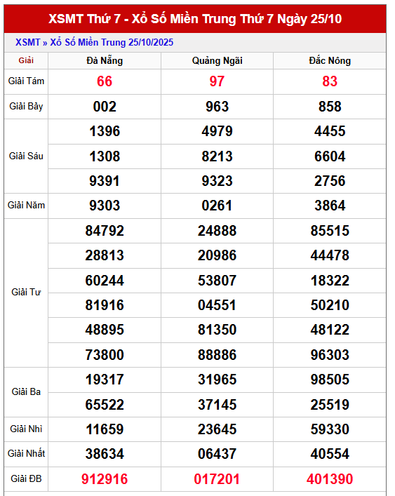 Dự đoán XSMT 1/11/2025