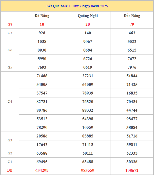 Bảng kết quả kết quả MT hôm nay thứ 7 trong lần mở thưởng gần đây nhất