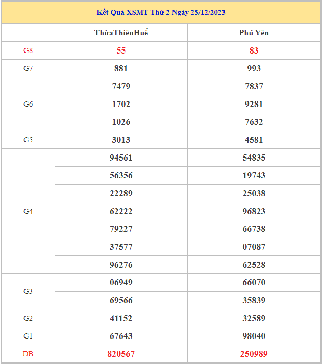 Bảng kết quả XSMT hôm nay thứ 2 trong lần mở thưởng gần đây nhất