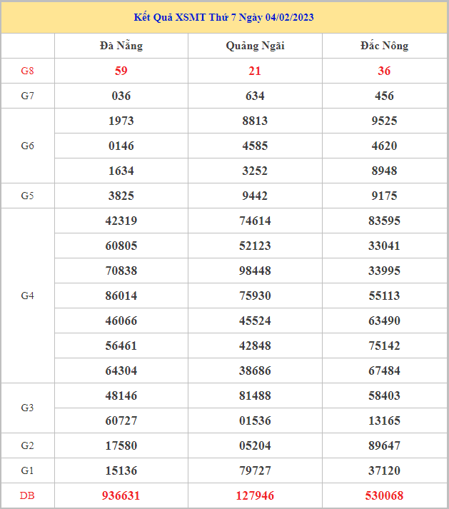 Bảng kết quả XSMT hôm nay thứ 7 trong lần mở thưởng gần đây nhất