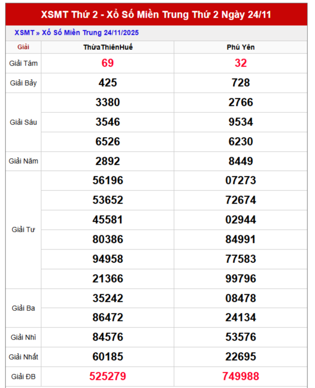 Bảng kết quả XSMT thứ 2 trong lần mở thưởng gần đây nhất