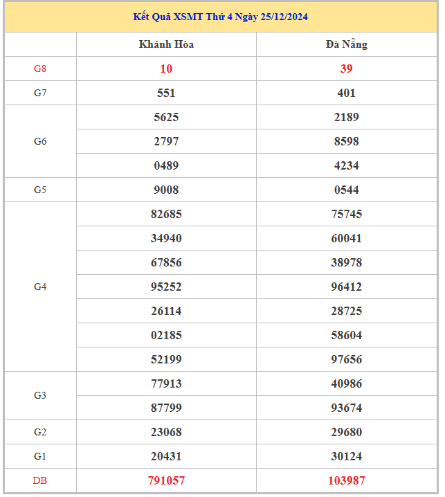 Bảng kết quả KQXS MT hôm nay thứ 4 trong lần mở thưởng gần đây nhất