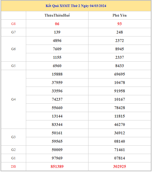 Bảng kết quả XSMT hôm nay thứ 2 trong lần mở thưởng gần đây nhất
