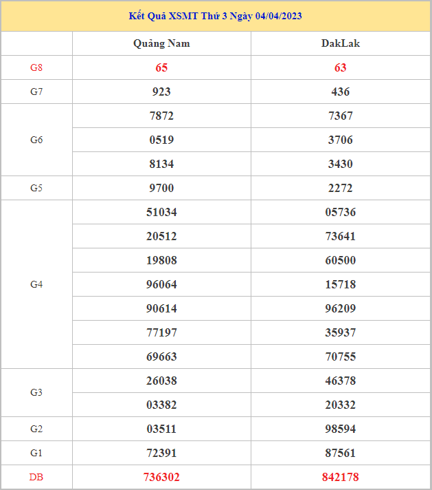 Bảng kết quả XSVT hôm nay thứ 3 trong lần mở thưởng gần đây nhất