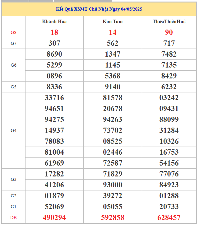 ​​​​Bảng kết quả xổ số kiến thiết miền Trung chủ nhật tuần trước