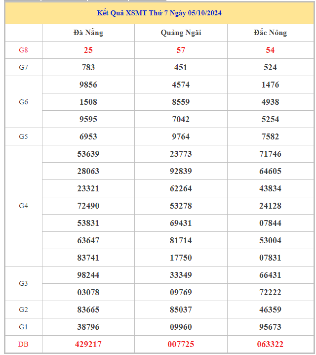 Bảng kết quả XSMT hôm nay thứ 7 trong lần mở thưởng gần đây nhất