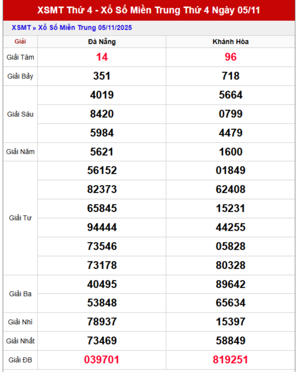 Bảng kết quả KQXS MT thứ 4 trong lần mở thưởng gần đây nhất