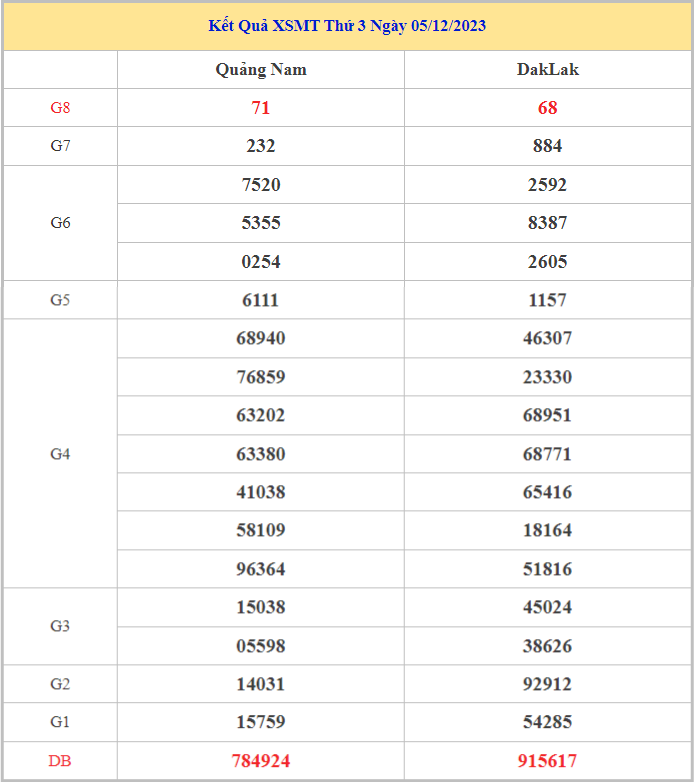 Bảng kết quả XSMT hôm nay thứ 3 trong lần mở thưởng gần đây nhất