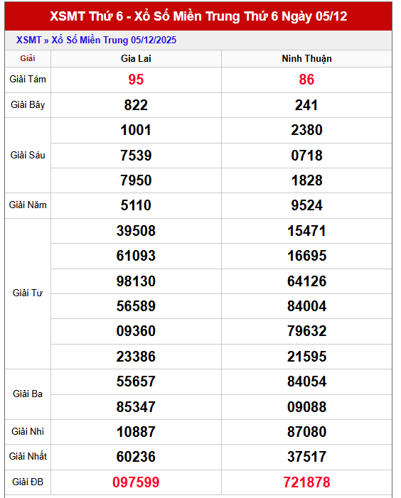Bảng kết quả XSMT thứ 6 trong lần mở thưởng gần đây nhất