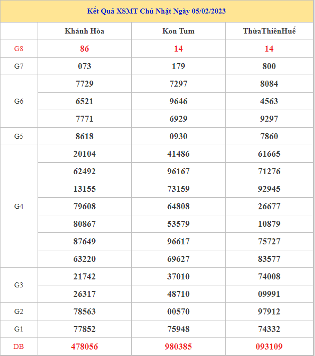 Bảng kết quả XSMT hôm nay chủ nhật trong lần mở thưởng gần đây nhất