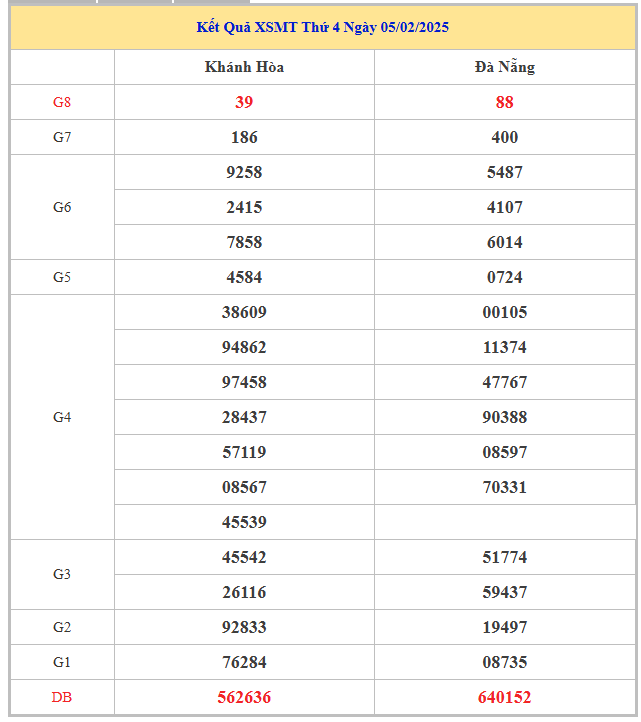 Bảng kết quả KQXS MT hôm nay thứ 4 trong lần mở thưởng gần đây nhất
