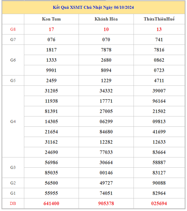 Bảng kết quả XSMT hôm nay chủ nhật trong lần mở thưởng gần đây nhất