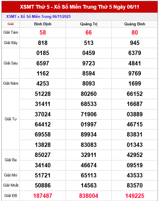 Bảng kết quả trực tiếp XSMT thứ 5 trong lần mở thưởng gần đây nhất