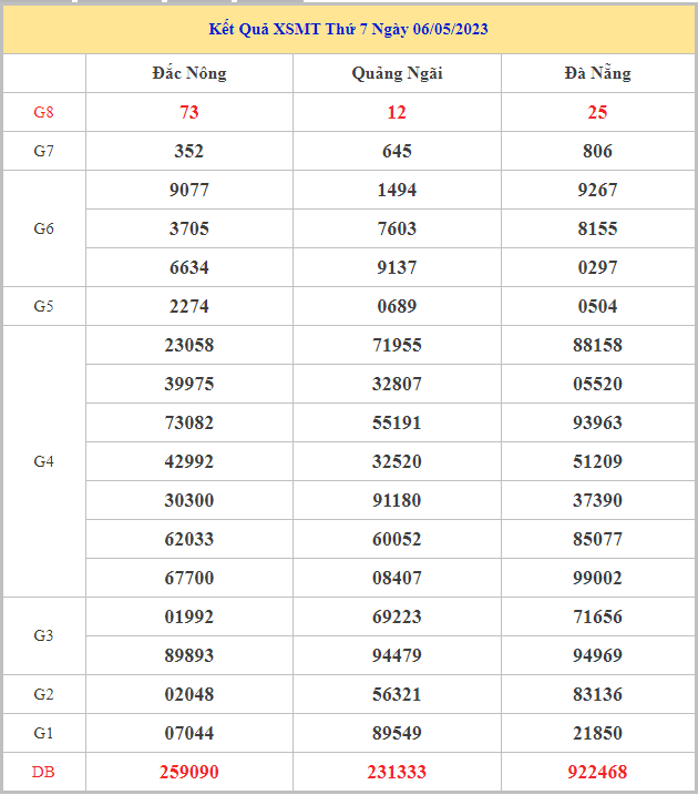 Bảng kết quả XSMT hôm nay thứ 7 trong lần mở thưởng gần đây nhất