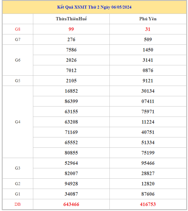 Bảng kết quả XSMT hôm nay thứ 2 trong lần mở thưởng gần đây nhất