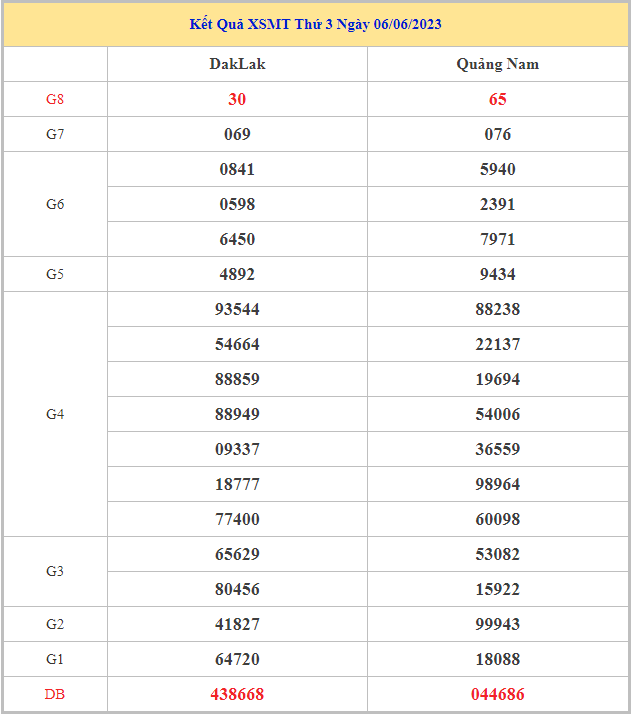 Bảng kết quả XSMT hôm nay thứ 3 trong lần mở thưởng gần đây nhất