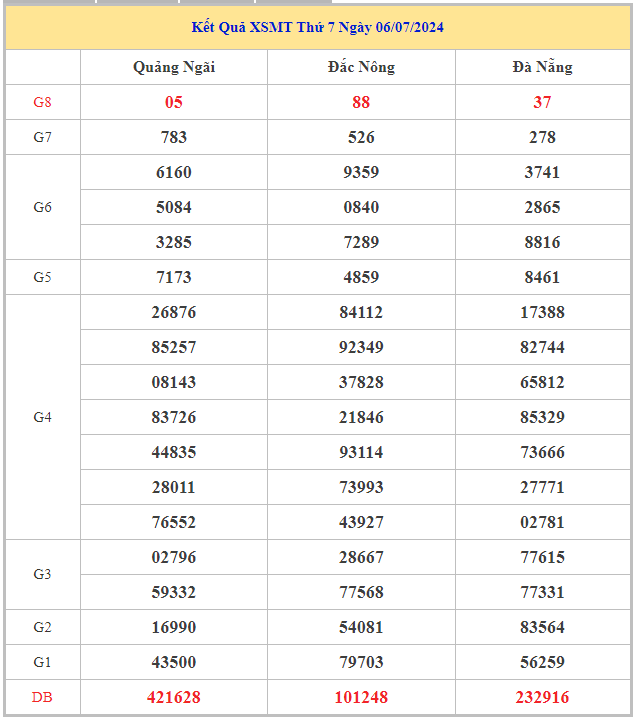 Bảng kết quả XSMT hôm nay thứ 7 trong lần mở thưởng gần đây nhất