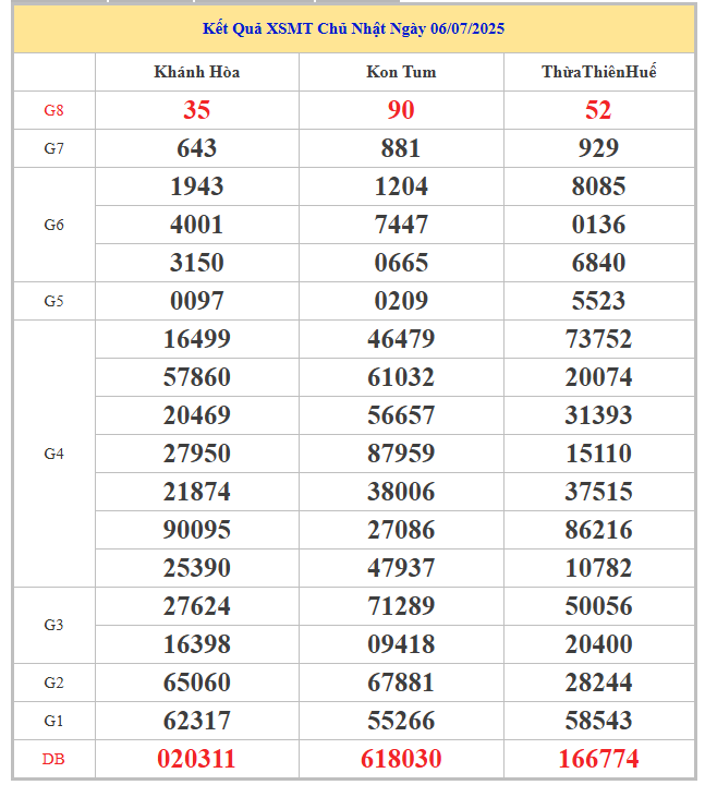 ​​​​Bảng kết quả xổ số kiến thiết miền Trung chủ nhật tuần trước