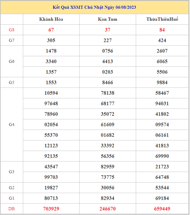 Bảng kết quả XSMT hôm nay chủ nhật trong lần mở thưởng gần đây nhất