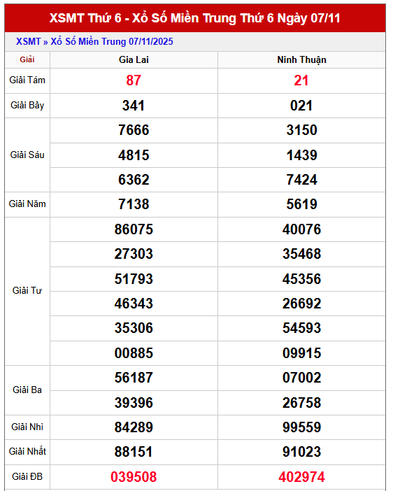 Bảng kết quả XSMT thứ 6 trong lần mở thưởng gần đây nhất