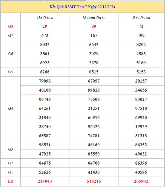 Bảng kết quả XSMT hôm nay thứ 7 trong lần mở thưởng gần đây nhất
