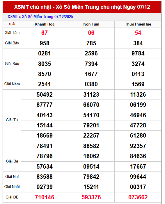Dự đoán xổ số miền Trung ngày 14/12/2025