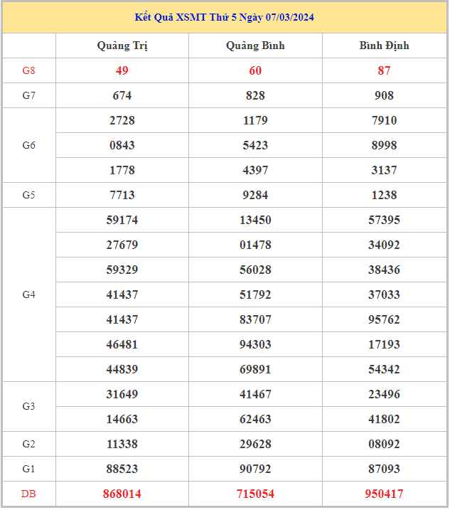 Bảng kết quả XSMT hôm nay thứ 5 trong lần mở thưởng gần đây nhất