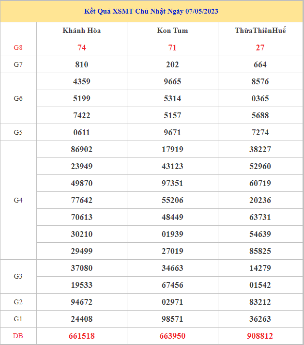 Bảng kết quả XSMT hôm nay chủ nhật trong lần mở thưởng gần đây nhất
