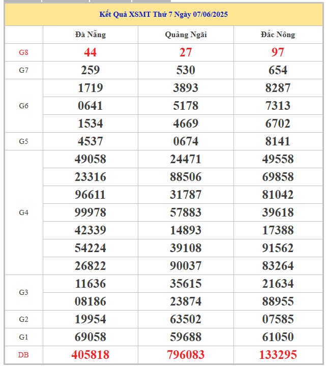 Bảng kết quả xổ số đài miền Trung thứ 7 tuần trước