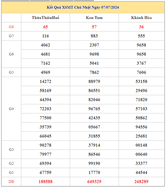 Bảng kết quả XSMT hôm nay thứ 2 trong lần mở thưởng gần đây nhất