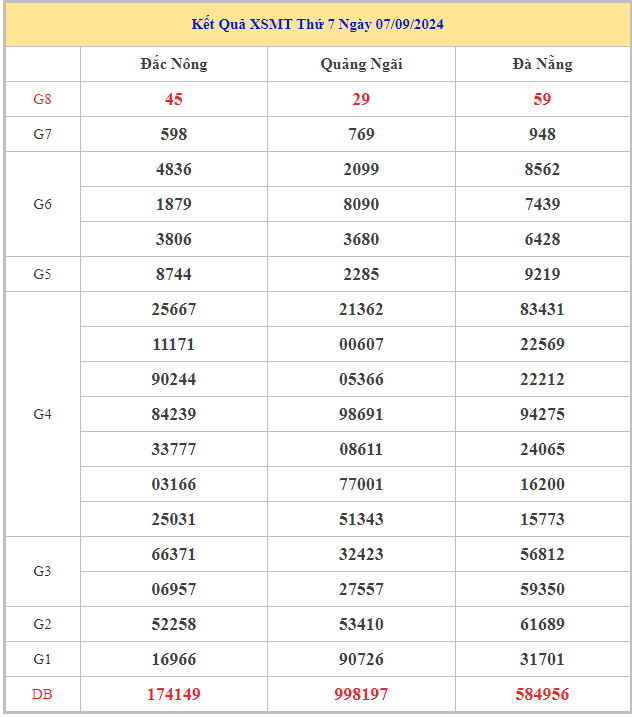 Bảng kết quả XSMT hôm nay thứ 7 trong lần mở thưởng gần đây nhất