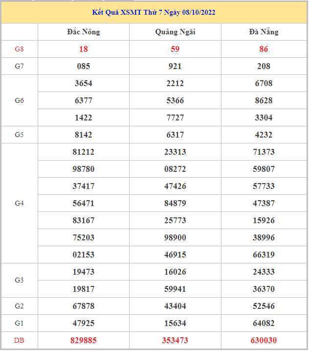 Bảng kết quả XSMT hôm nay thứ 7 trong lần mở thưởng gần đây nhất