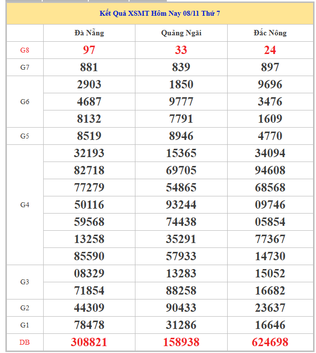 Bảng kết quả xổ số đài miền Trung thứ 7 tuần trước