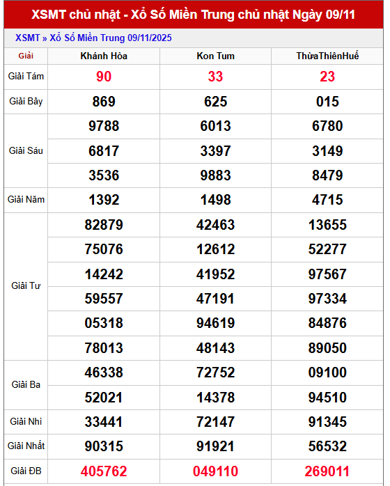 Bảng kết quả xổ số kiến thiết miền Trung chủ nhật tuần trước