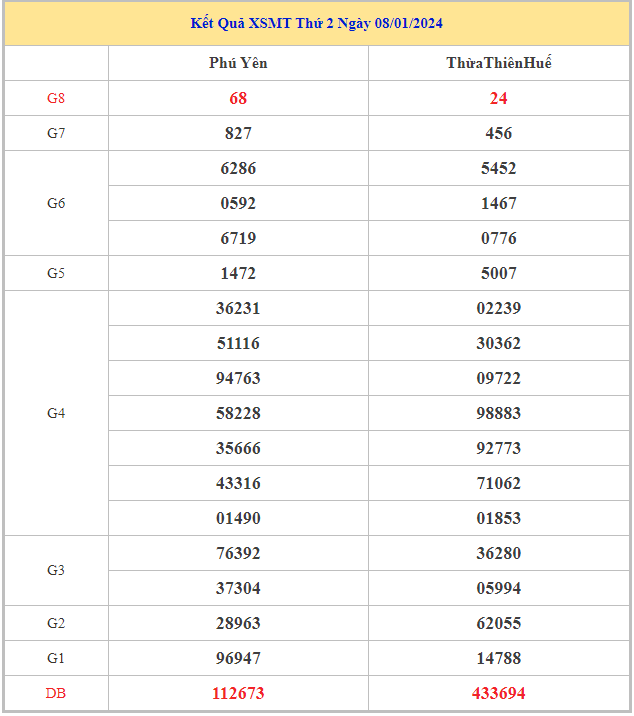 Bảng kết quả XSMT hôm nay thứ 2 trong lần mở thưởng gần đây nhất
