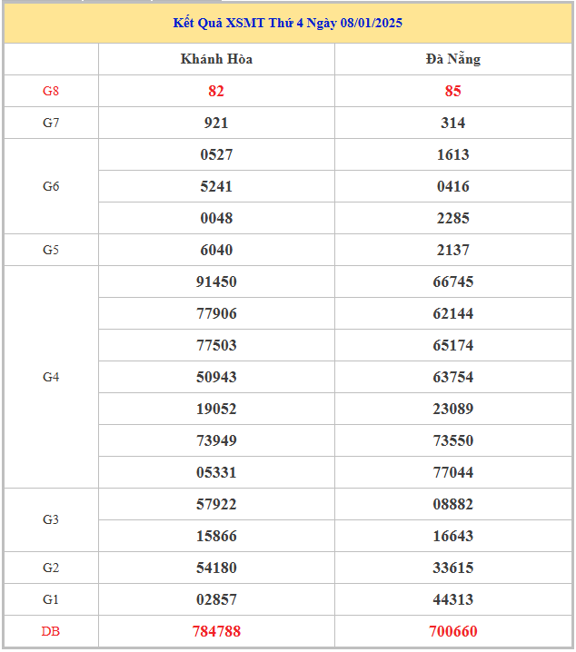 Bảng kết quả KQXS MT hôm nay thứ 4 trong lần mở thưởng gần đây nhất