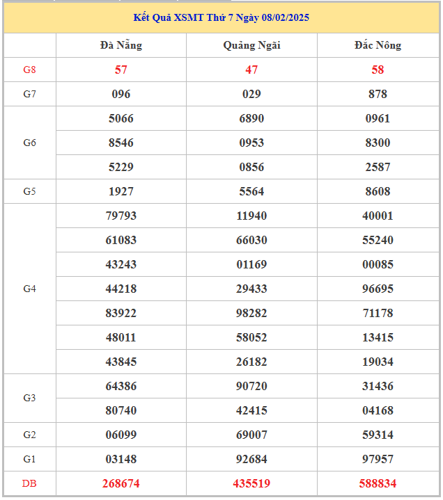 Bảng kết quả kết quả MT hôm nay thứ 7 trong lần mở thưởng gần đây nhất