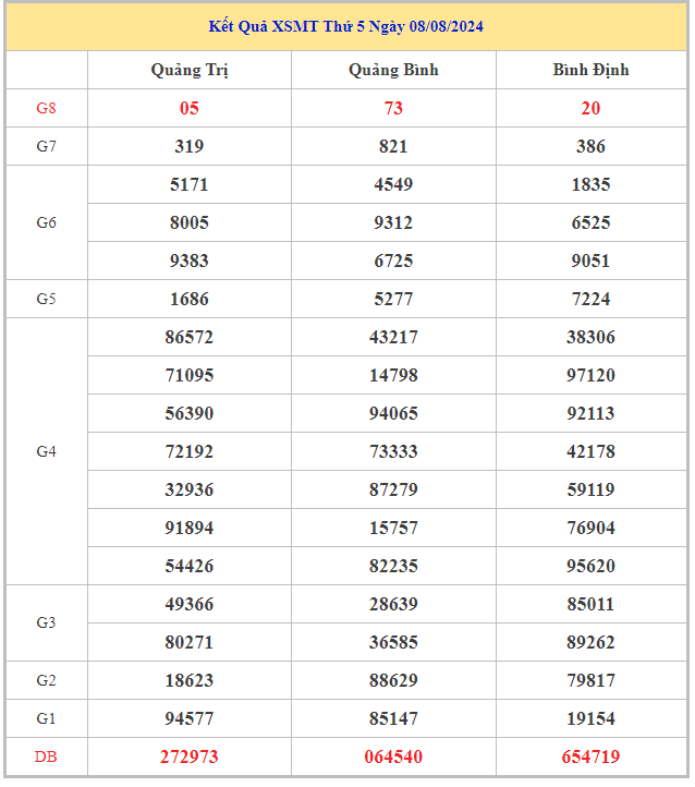 Bảng kết quả XSMT hôm nay thứ 5 trong lần mở thưởng gần đây nhất