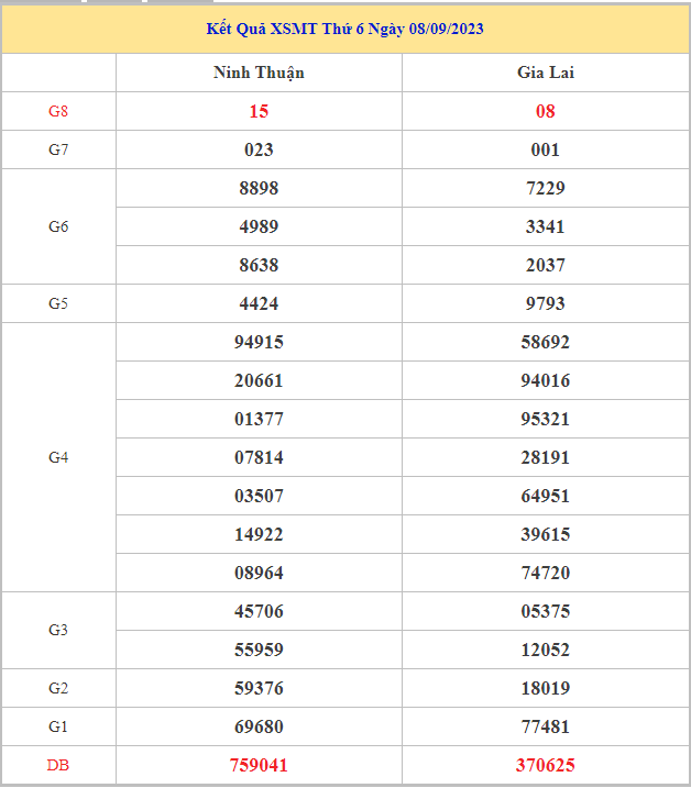 Bảng kết quả XSMT hôm nay thứ 6 trong lần mở thưởng gần đây nhất