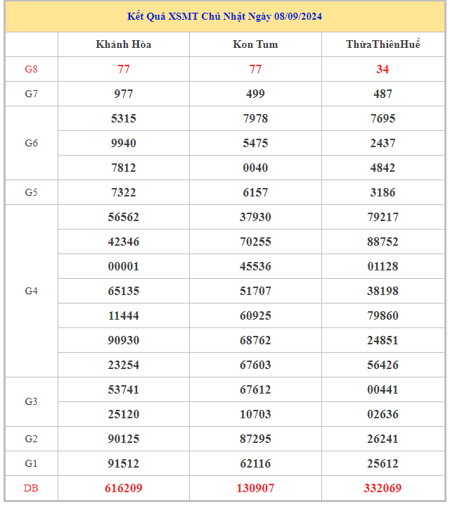 Bảng kết quả XSMT hôm nay chủ nhật trong lần mở thưởng gần đây nhất